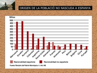 ORIGEN DE LA POBLACIÓ NO NASCUDA A ESPANYA
 