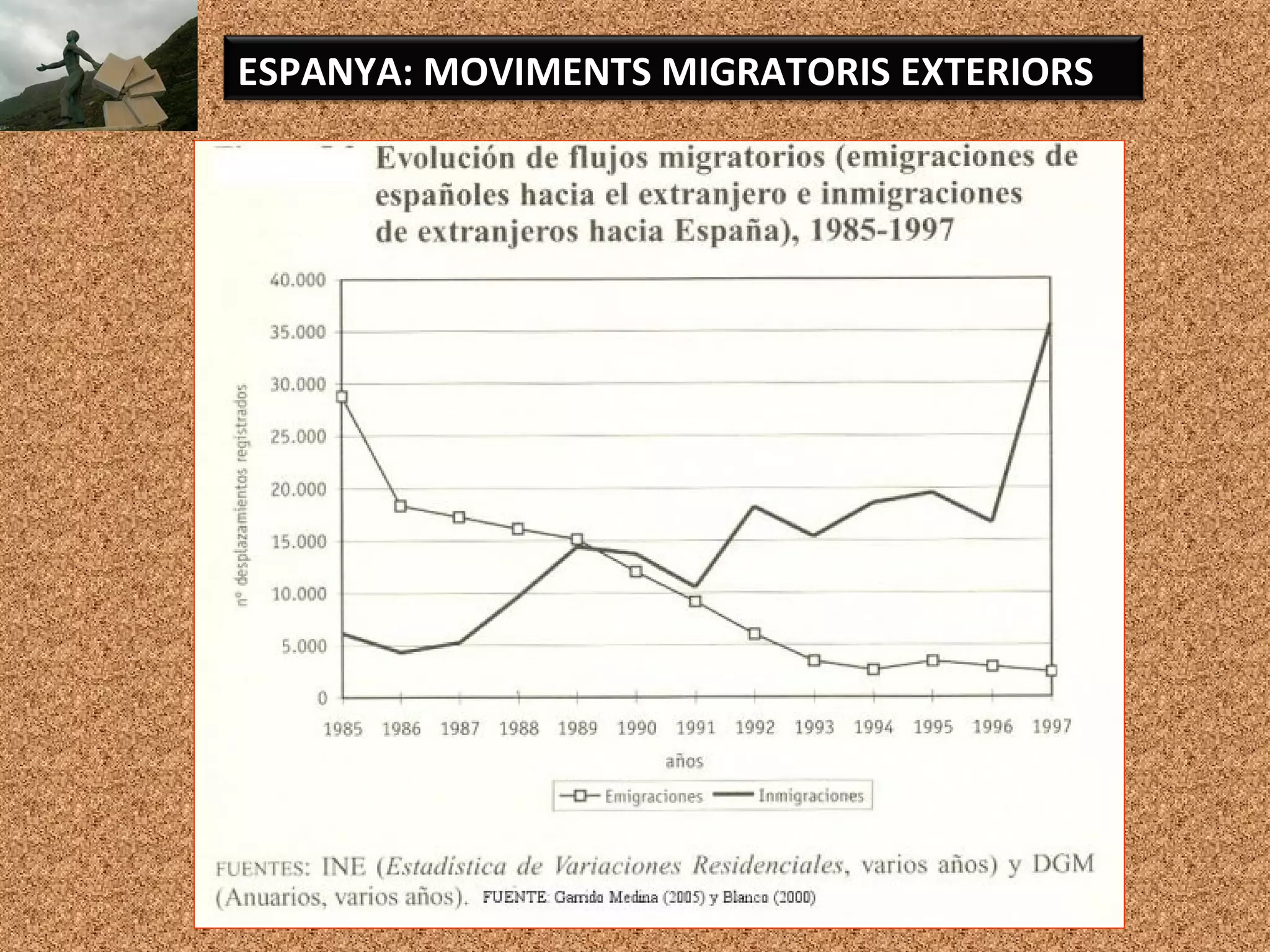 ESPANYA: MOVIMENTS MIGRATORIS EXTERIORS
 