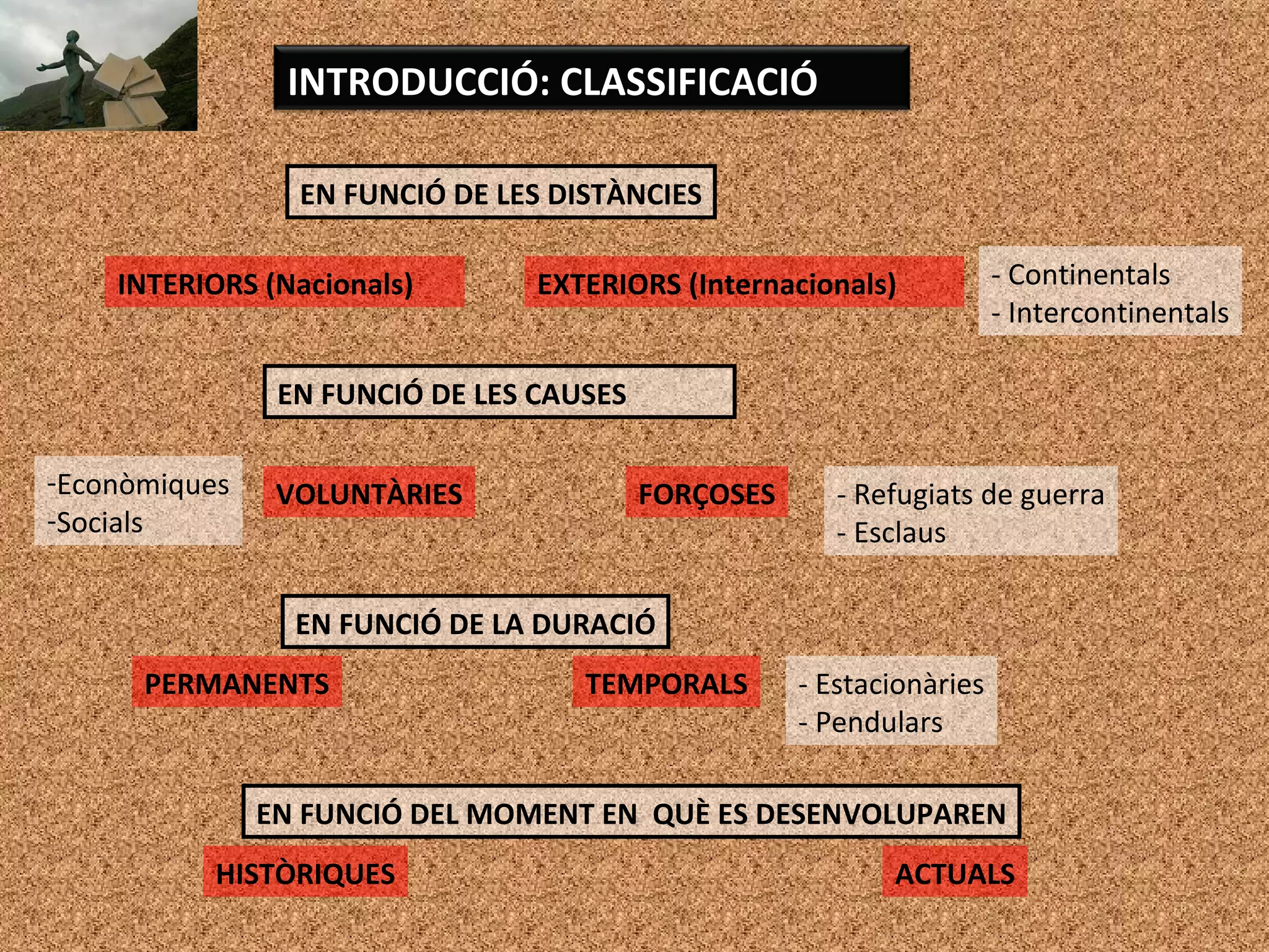 INTRODUCCIÓ: CLASSIFICACIÓ
EN FUNCIÓ DE LES DISTÀNCIES
INTERIORS (Nacionals) EXTERIORS (Internacionals) - Continentals
- Intercontinentals
EN FUNCIÓ DE LES CAUSES
VOLUNTÀRIES FORÇOSES
-Econòmiques
-Socials
- Refugiats de guerra
- Esclaus
EN FUNCIÓ DE LA DURACIÓ
PERMANENTS TEMPORALS - Estacionàries
- Pendulars
EN FUNCIÓ DEL MOMENT EN QUÈ ES DESENVOLUPAREN
HISTÒRIQUES ACTUALS
 