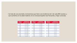 ◦ Se trata de una anomalía cromosómica que tiene una incidencia de 1 de cada 800 nacidos, y
que aumenta con la edad materna. Es la cromosomopatía mas frecuente y mejor conocida.
 