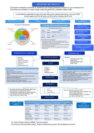 Dr. Venice Chavez Valencia MBMI. Tutor de materia
Dra. Barreras Miranda Mary Isabel . Medico Residente de primer año de Medicina Familiar.
El síndrome metabólico (síndrome X, resistencia a la insulina Síndrome) consiste en una constelación de
Anomalías que confieren un mayor riesgo cardiovascular(CVD) y diabetes mellitus (DM).
Criterios diagnósticos en la cetoacidosis diabética y el estado hiperosmolar hiperglucemico
SINDROME METABOLICO
La prevalencia registrada en todo el mundo está en los nativos americanos, con casi el 60%
de las mujeres de 45 a 49 años y el 45% de los hombres de 45 a 49
FACTORES DE RIESGO CLINICA DIAGNOSTICO TRATAMIENTO
COLESTEROL LDH-
HDL estatinas
TRIGLICERIDOS
fibratos
INTOLERANCIA A LA GLUCOSA/DM1
(ANTIHIPOGLUCEMIANTES O
INSULINA)
CONTROL DE TA
OBESIDAD (dieta,
actividad física y cirugia)
Intolerancia a la glucosa Diabetes tipo 1
FACTORES DE RIESGOObesidad
Prediabetes
Síndrome metabólico
Sindrome de Ovario
poliquistico
Diabetes gestacional
Genética:
HLA DR3- DQA1*0501-
DQB1*0201
HLA DR4-DQA1*0301-
DQB1*0302CLINICA
Polifagia
Polidipsia
Poliuria
Perdida de peso
DIAGNOSTICO
TRATAMIENTO
Asociación Americana de Diabetes (AAD) solo
ha autorizado a la metformina para el
tratamiento de la glucemia en ayunas alterada
y la tolerancia a la glucosa alterada a una
dosis de 850 mg 2 veces al día.
American Diabetes Association (ADA)
Aproximadamente 0,5-1 unidades / kg /
día en preadolescentes
Aproximadamente 0,8-1,2 unidades /
kg / día en adolescentes
 Dieta
 Educación
 Actividad física
COMPLICACIONES
CETOACIDOSIS
DIABETICA
ESTADO
HIPERGLUCEMICO
HIPEROSMOLAR
 