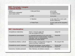ESO / Tecnologia / Llengües
/ Ciències Socials
Unitat 1
“Documents multimèdia”
(Lluís Juste de Nin)
1. Microsoft Word a) la moda
b) el disseny
c) el dibuix artístic
2. PDF d) el còmic
3. Hipertext e) de Josep Nin a Lluís Juste
de Nin (relacions)
4. Power Point f) Lluís Juste de Nin (biografia i
obra)
BAT / Interdisciplinar
Competència matemàtica Pesos i mesures segle XVI
Preu de la plata (XVI-XXI)
Josep Nin
Competència comunicativa La capacitat lingüística d’un/a noi/a amb
l'idioma francès a l’àmbit familiar, l’anglès a
l’educatiu i que, en l'adolescència,
descobreix el català (debat)
Anaïs Nin
Competència artística i cultural Música antiga i avantguardes al segle XX
(cerca a la xarxa i audicions)
Els Joaquim Nin
Competència social i ciutadana Revolució tecnòlogica i ismes polítics i
culturals a la primera meitat del segle XX
Andreu Nin
Anaïs Nin
Autonomia i iniciativa personal Vida i literatura: els dietaris (creació) Anaïs Nin
 
