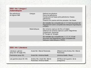 ESO / 4rt / Llengua i
matemàtiques
Els palíndroms:
el cognom NIN
Llengua Definició de plíndrom
Cerca de palíndroms
Construcció de frases amb palíndroms i frases-
palíndroms
Creació d'un poema amb les paraules i les frases
(Es treballen les competències 4, 5 i 6 del document del
Departament sobre competències bàsiques lingüístiques
a l'ESO)
Matemàtiques Els números capicua (de fins a 6 dígits)
Obtenció de números capicua a partir d'algoritmes
Conjectures i teoremes
El Triangle de Tartaglia
(Es treballen les competències 1, 2, 3, 5 i 10 del
document del Departament sobre competències
bàsiques matemàtiques a l'ESO)
ESO / 4rt / Literatura
Literatura i gènere
(anys 30 i 40 segle XX)
Anaïs Nin i Mercè Rodoreda (Relació entre Andreu Nin i Mercè
Rodoreda)
Feminisme (anys 30) Anaïs Nin i Antònia Abelló (Antònia Abelló i Reus)
Les guerres (anys 30 i 40) Andreu Nin, Anaïs Nin, Mercè
Rodoreda i Antònia Abelló
(El Reus de la guerra i de la
postguerra)
 
