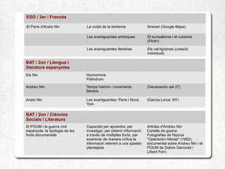 ESO / 3er / Francès
El París d'Anaïs Nin La ciutat de la bohèmia Itinerari (Google Maps)
Les avantguardes artístiques El surrealisme i el cubisme
(Flickr)
Les avantguardes literàries Els cal·ligrames (creació
individual)
BAT / 2on / Llengua i
literatura espanyoles
Els Nin Homonímia
Palíndrom
Andreu Nin Temps històric i moviments
literaris
(Generación del 27)
Anaïs Nin Les avantguardes: París i Nova
York
(García Lorca: NY)
BAT / 2on / Ciències
Socials i Literatura
El POUM i la guerra civil
espanyola: la tipologia de les
fonts documentals
Capacitat per aprendre; per
investigar; per obtenir informació
a través de múltiples fonts; per
examinar de manera crítica la
informació referent a una qüestió
plantejada
Articles d'Andreu Nin
Cartells de guerra
Fotografies de l'època
"Operación Nikolai" (1992),
documental sobre Andreu Nin i el
POUM de Dolors Genovès i
Llibert Ferri.
 