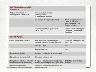 BAT / Ciències socials i
Literatura
Andreu Nin i el període
d'entreguerres (1918-1939)
Les revolucions russes
(Trotsky-Stalin)
L'ascens dels feixismes
La crisi del 29 i la gran depressió Bruce Springsteen: “The
Ghost of Tom Joad”
John Steinbeck: “The
Grapes of Warth”
Segona República i guerra civil
(el POUM)
George Orwell: “Homage to
Catalonia” (“Homenatge a
Catalunya”)
GM / FP Agrària
Cultius herbacis i fructicultura Blat, arròs, ordi, panís farratges
Sembra, transport i comercualització
Josep Nin i la llegenda del
Sant Crist
Sequera i regs (id)
Pesos i balances (id)
(Competència digital) Cerques i tractament de la informació
(Competència comunicativa) Simulació botiga de reg
(Competència artística i cultural i
competència social i ciutadana)
Cerques i debat sobre la relació entre
la festa, la cultura popular i l'agricultura
El Ball del Sant Crist de
Salomó
(Aprendre a aprendre i
Autonomia i iniciativa personal)
Anàlisi de necessitats i instal·lació de
reg en una finca
 