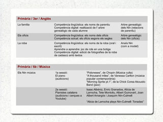 Primària / 3er / Anglès
La família Competència lingüística: els noms de parentiu
Competència digital: realització de l' arbre
genealògic de cada alumne
Arbre genealògic
dels Nin (relacions
de parentiu)
Els oficis Competència lingüística: els noms dels oficis
Competència soical; els oficis segons els segles
Arbre genealògic
dels Nin (oficis)
La roba Competència lingüística: els noms de la roba (oral i
escrit)
Aprendre a aprendre: joc de rols en una botiga
Competència digital: edició de fotografies de la roba
de cadascú amb textos
Anaïs Nin
(com a model)
Primària / 6è / Música
Els Nin músics 1a sessió:
El piano
(audicions)
“Poloneses”, de Chopin (Música culta)
“A thousand miles”, de Vanessa Carlton (música
popular contemporània)
“Morning Sprite pt.1”, de la Chick Corea Akoustic
Band (jazz)
2a sessió:
Pianistes catalans
(audicions i cerques a
Youtube)
Isaac Albéniz, Enric Granados, Alícia de
Larrocha, Tete Montoliu, Albert Guinovart, Joan
Albert Amargós i Joaquim Nin-Culmell
“Alicia de Larrocha plays Nin-Culmell: Tonadas”
 