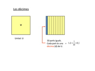Les dècimes



      U




 Unitat: U
              10 parts iguals.         1
              Cada part és una = 1 d = =0,1
                                      10
              dècima (d) de U.
 