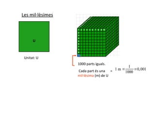 Les mil·lèsimes



      U



 Unitat: U
                  1000 parts iguals.
                                                1
                  Cada part és una      = 1m=      =0,001
                                              1000
                  mil·lèsima (m) de U
 