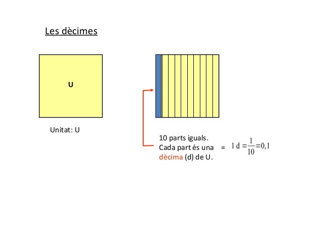 Les dècimes      U Unitat: U              10 parts iguals.         1              Cada part és una = 1 d = =0,1           ...