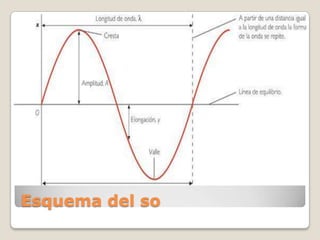 Esquema del so

 