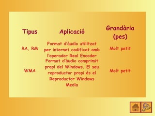 Grandària
Tipus           Aplicació
                                        (pes)
           Format d’àudio utilitzat
RA, RM   per internet codificat amb    Molt petit
           l’operador Real Encoder
          Format d’àudio comprimit
         propi del Windows. El seu
WMA        reproductor propi és el     Molt petit
             Reproductor Windows
                    Media
 