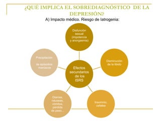 ¿QUÉ IMPLICA EL SOBREDIAGNÓSTICO DE LA 
A) Impacto médico. Riesgo de Iatrogenia: 
Disfunción 
sexual 
(impotencia 
y anorgasmia) 
Efectos 
secundarios 
de los 
ISRS 
Disminución 
de la libido 
Insomnio, 
cefalea 
Precipitación 
de episodios 
maníacos 
Diarrea, 
náuseas, 
vómitos, 
pérdida 
de peso... 
DEPRESIÓN? 
 
