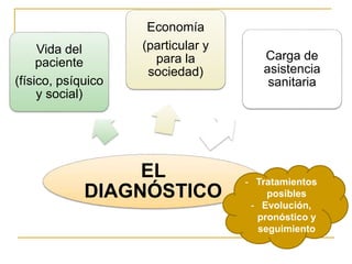 EL 
DIAGNÓSTICO 
Vida del 
paciente 
(físico, psíquico 
y social) 
Economía 
(particular y 
para la 
sociedad) 
Carga de 
asistencia 
sanitaria 
- Tratamientos 
posibles 
- Evolución, 
pronóstico y 
seguimiento 
 