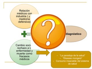 Relación 
médicos con 
industria ( y la 
medicina 
defensiva) 
Cambio social, 
rechazo a la 
enfermedad y 
muerte como 
fracasos 
médicos 
sobrediagnóstico 
- “La paradoja de la salud” 
- “Disease mongers” 
- Consumo insaciable del sistema 
de salud 
 