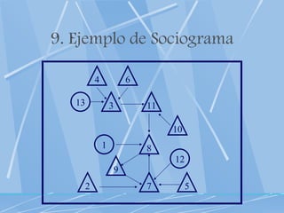 9. Ejemplo de Sociograma 6 3 11 10 8 9 2 7 5 4 13 1 12 