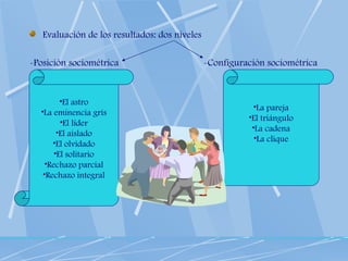 Evaluación de los resultados: dos niveles -Posición sociométrica -Configuración sociométrica El astro La eminencia gris El líder El aislado El olvidado El solitario Rechazo parcial Rechazo integral La pareja El triángulo La cadena La clique 