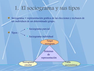 El sociograma y sus tipos Sociograma = representación gráfica de las elecciones y rechazos de los individuos de un determinado grupo. Sociograma parcial Tipos : Sociograma individual Sistemas  de  representación Target sociogram Sociograma circular Tabla sociométrica 