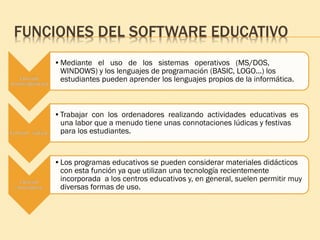 FUNCIONES DEL SOFTWARE EDUCATIVO
•Mediante el uso de los sistemas operativos (MS/DOS,
WINDOWS) y los lenguajes de programación (BASIC, LOGO...) los
estudiantes pueden aprender los lenguajes propios de la informática.
•Trabajar con los ordenadores realizando actividades educativas es
una labor que a menudo tiene unas connotaciones lúdicas y festivas
para los estudiantes.
•Los programas educativos se pueden considerar materiales didácticos
con esta función ya que utilizan una tecnología recientemente
incorporada a los centros educativos y, en general, suelen permitir muy
diversas formas de uso.
 