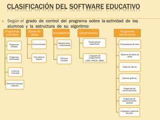 CLASIFICACIÓN DEL SOFTWARE EDUCATIVO
 Según el grado de control del programa sobre la actividad de los
alumnos y la estructura de su algoritmo:
Programas
tutoriales
Programas
lineales
Programas
ramificados
Entornos
tutoriales
Sistemas tutoriales
expertos
Bases de
datos
Convencionales
Tipo sistema
experto
Simuladores
Modelos físico
- matemáticos
Entornos
sociales
Constructores
Constructores
específicos
Lenguajes de
programación
LOGO, PASCAL, BASIC
Programas
herramienta
Procesadores de texto
Gestores de bases de
datos
Hojas de cálculo
Editores gráficos
Programas de
comunicaciones
Programas de
experimentación
asistida
Lenguajes y sistemas
de autor
 