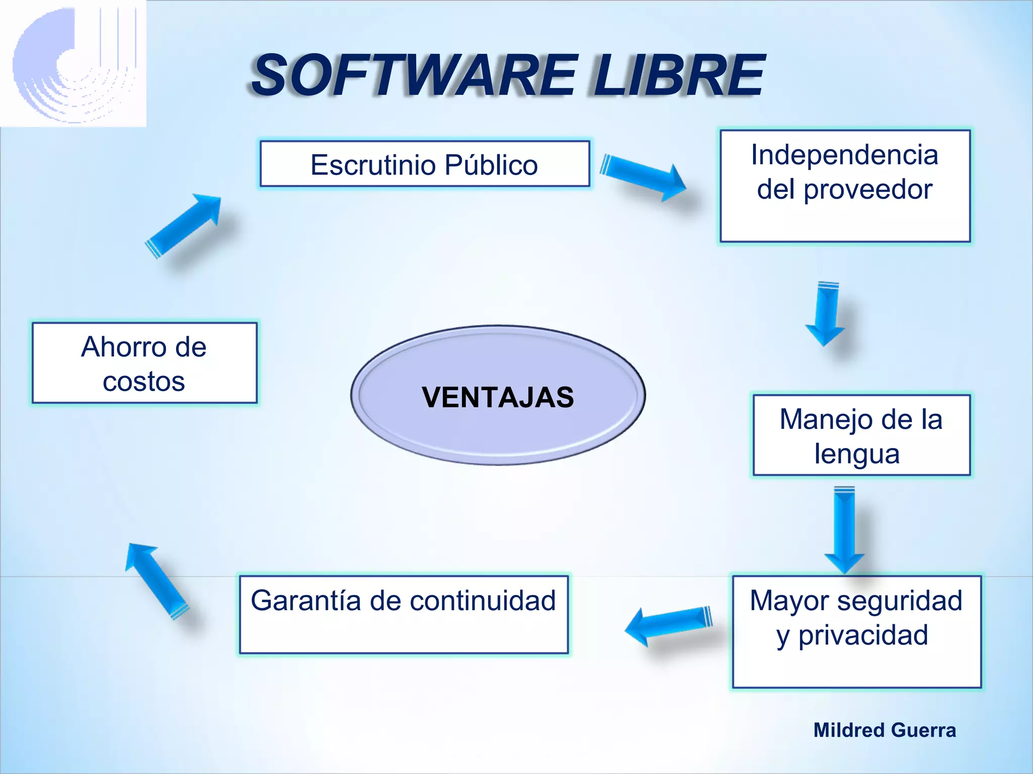 SOFTWARE LIBRE
                Escrutinio Público    Independencia
                                       del proveedor




Ahorro de
 costos
                        VENTAJAS
                                        Manejo de la
                                          lengua




            Garantía de continuidad   Mayor seguridad
                                       y privacidad


                                          Mildred Guerra
 