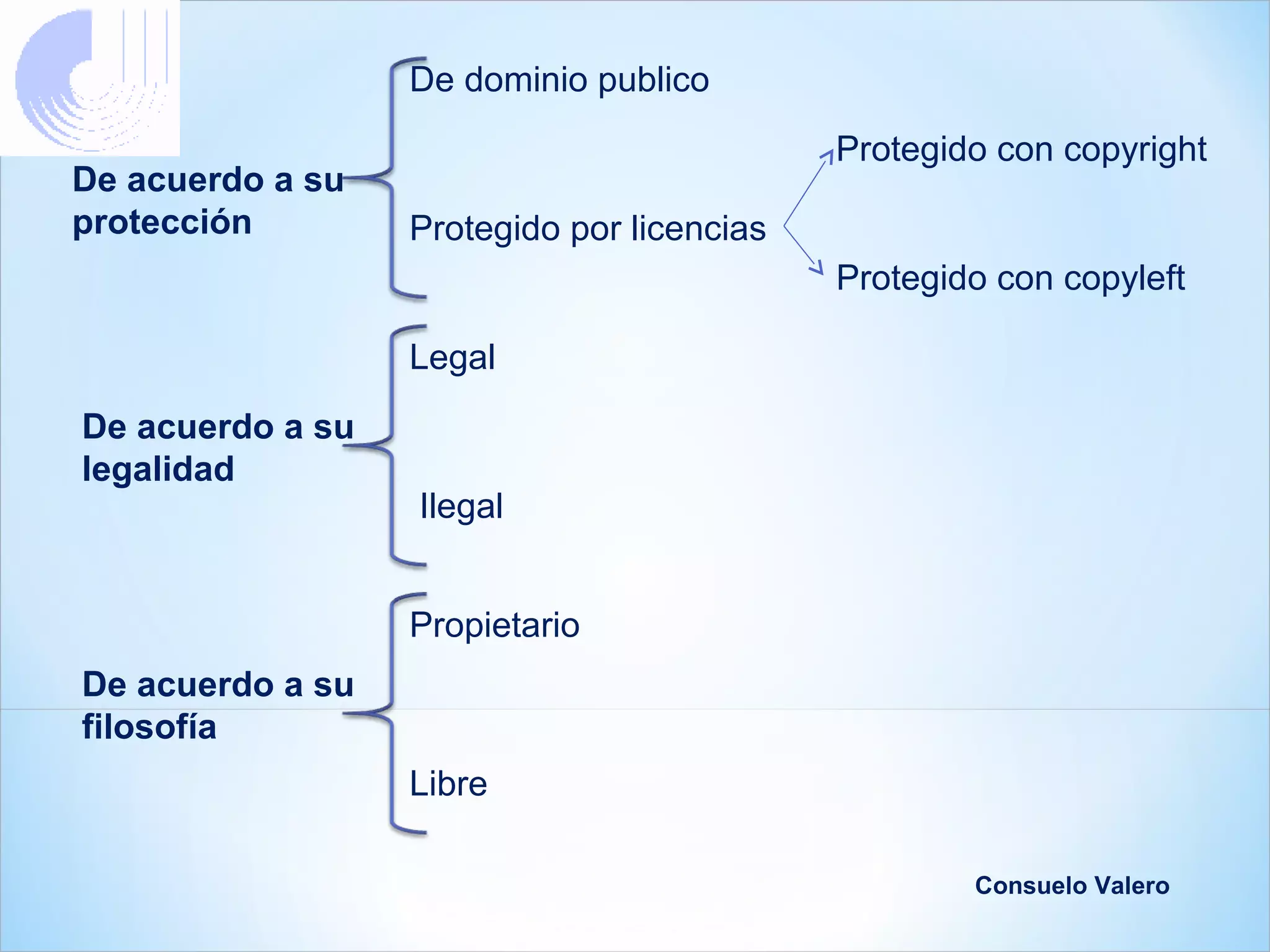 De dominio publico
                                            Protegido con copyright
De acuerdo a su
protección        Protegido por licencias
                                            Protegido con copyleft

                  Legal
De acuerdo a su
legalidad
                  Ilegal


                  Propietario
De acuerdo a su
filosofía
                  Libre

                                                    Consuelo Valero
 