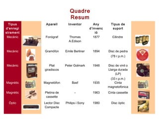 Quadre
                            Resum
  Tipus     Aparell        Inventor          Any       Tipus de
d’enregi                                  d’invenc      suport
strament                                      ió
 Mecànic    Fonògraf       Thomas           1877        Cilindre
                           A.Edison


Mecànic    Gramòfon      Emile Berliner     1894     Disc de pedra
                                                      (78 r.p.m.)


Mecànic        Plat      Peter Golmark      1948     Disc de vinil o
           giradiscos                                Llarga durada
                                                          (LP)
                                                      (33 r.p.m.)
Magnètic   Magnetòfon        Basf           1935        Cinta
                                                     magnetofònica
Magnètic   Pletina de          -            1963     Cinta cassette
            cassette

 Òptic     Lector Disc   Philips i Sony     1980       Disc òptic
           Compacte
 