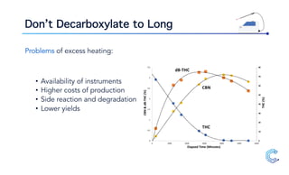 Don’t Decarboxylate to Long
Problems of excess heating:
• Availability of instruments
• Higher costs of production
• Side reaction and degradation
• Lower yields
0
10
20
30
40
50
60
70
80
0
0.5
1
1.5
2
2.5
3
3.5
0 1000 2000 3000 4000 5000 6000
THC
THC(%)
CBN&d8-THC(%)
d8-THC
CBN
Elapsed Time (Minutes)
 