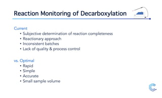 Reaction Monitoring of Decarboxylation
Current
• Subjective determination of reaction completeness
• Reactionary approach
• Inconsistent batches
• Lack of quality & process control
vs. Optimal
• Rapid
• Simple
• Accurate
• Small sample volume
 