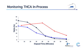 Monitoring THCA In-Process
0
5
10
15
20
25
30
35
0 10 20 30 40 50 60 70 80
THCA(%)
Elapsed Time (Minutes)
 
