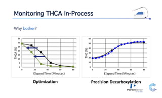 Monitoring THCA In-Process
Why bother?
Optimization Precision Decarboxylation
 
