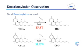 O
OH
OH
O
O
OH
H
C
O
O
heat
THCA THC
HO
OH
OH
O
HO
OH
H
C
O
O
heat
CBDA CBD
FAST
SLOW
Decarboxylation Observation
Not all Decarboxylations are equal
 