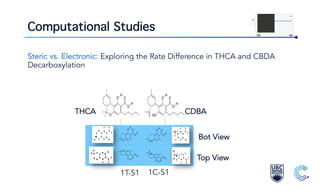Computational Studies
Steric vs. Electronic: Exploring the Rate Difference in THCA and CBDA
Decarboxylation
1T-S1 1C-S1
Bot View
THCA CDBA
Top View
 