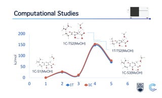 Computational StudieskJ/mol
0
50
100
150
200
0 1 2 3 4 5 61T 1C
1C-S1(MeOH) 1C-S3(MeOH)
1C-TS2(MeOH)
1T-TS2(MeOH)
 