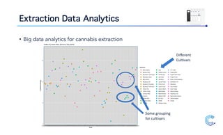 Extraction Data Analytics
• Big data analytics for cannabis extraction
Different
Cultivars
Some grouping
for cultivars
 