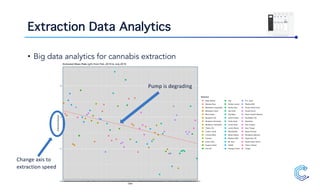 Extraction Data Analytics
• Big data analytics for cannabis extraction
Change axis to
extraction speed
Pump is degrading
 