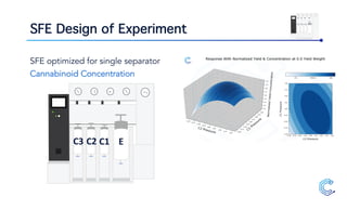 SFE Design of Experiment
SFE optimized for single separator
Cannabinoid Concentration
EC2 C1C3
 