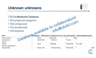 Unknown unknowns
CBDV’s Metabolite Database
• 24 compound categories
• 762 compounds
• 75 cannabinoids
• 416 terpenes
Database available to collaborators!
info@cbdvl.com
 