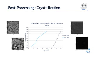 Post-Processing: Crystallization
0.22
0.24
0.26
0.28
0.3
0.32
0.34
0.36
0.38
0.4
15 17 19 21 23 25 27 29
Concentration(g/mL)
Temperature (C)
Meta stable zone width for CBD in petroleum
ether
Sol. T (pure)
MSZT (pure)
 