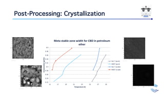 0.22
0.24
0.26
0.28
0.3
0.32
0.34
0.36
0.38
0.4
15 17 19 21 23 25 27 29
Concentration(g/mL)
Temperature (C)
Meta stable zone width for CBD in petroleum
ether
Sol. T (pure)
MSZT (pure)
Sol. T (curde)
MSZT (crude)
Post-Processing: Crystallization
 