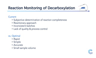 Reaction Monitoring of Decarboxylation
Current
• Subjective determination of reaction completeness
• Reactionary approach
...