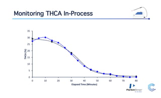 Monitoring THCA In-Process
0
5
10
15
20
25
30
35
0 10 20 30 40 50 60 70 80
THCA(%)
Elapsed Time (Minutes)
 