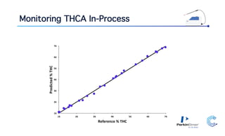 Monitoring THCA In-Process
16
26
36
46
56
66
76
16 26 36 46 56 66 76
Predicted%THC
Reference % THC
 