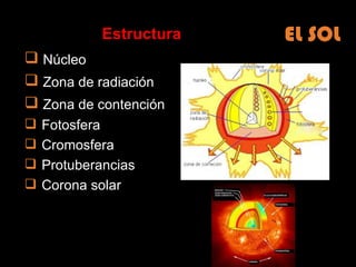 EL SOL Núcleo Zona de radiación Zona de contención Fotosfera Cromosfera Protuberancias Corona solar Estructura