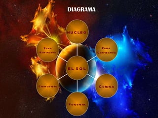 DIAGRAMA Zona Radiactiva Cromosfera Fotosfera Corona Zona Convectiva NUCLEO EL SOL