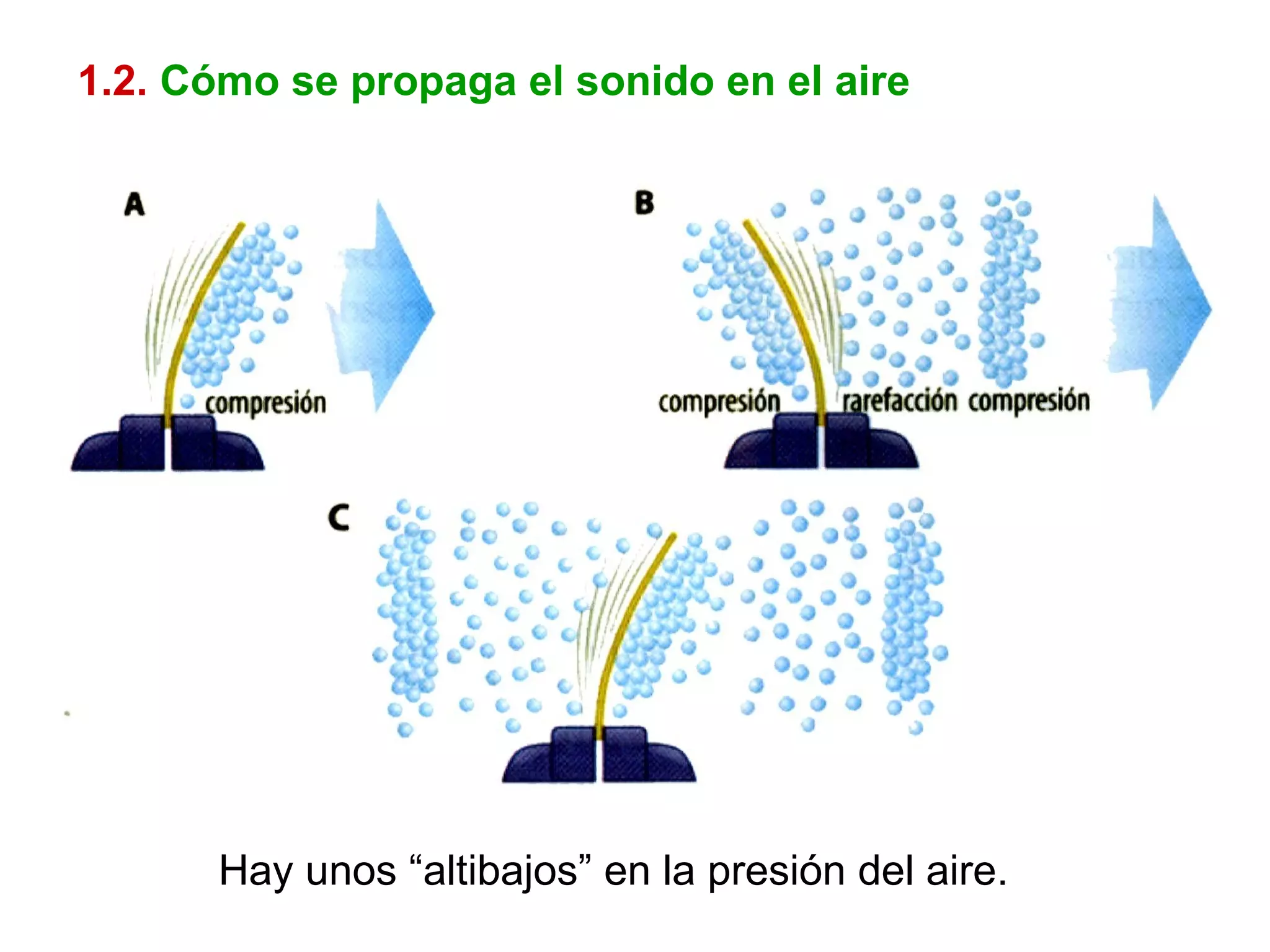 1.2.   Cómo se propaga el sonido en el aire Hay unos “altibajos” en la presión del aire. 