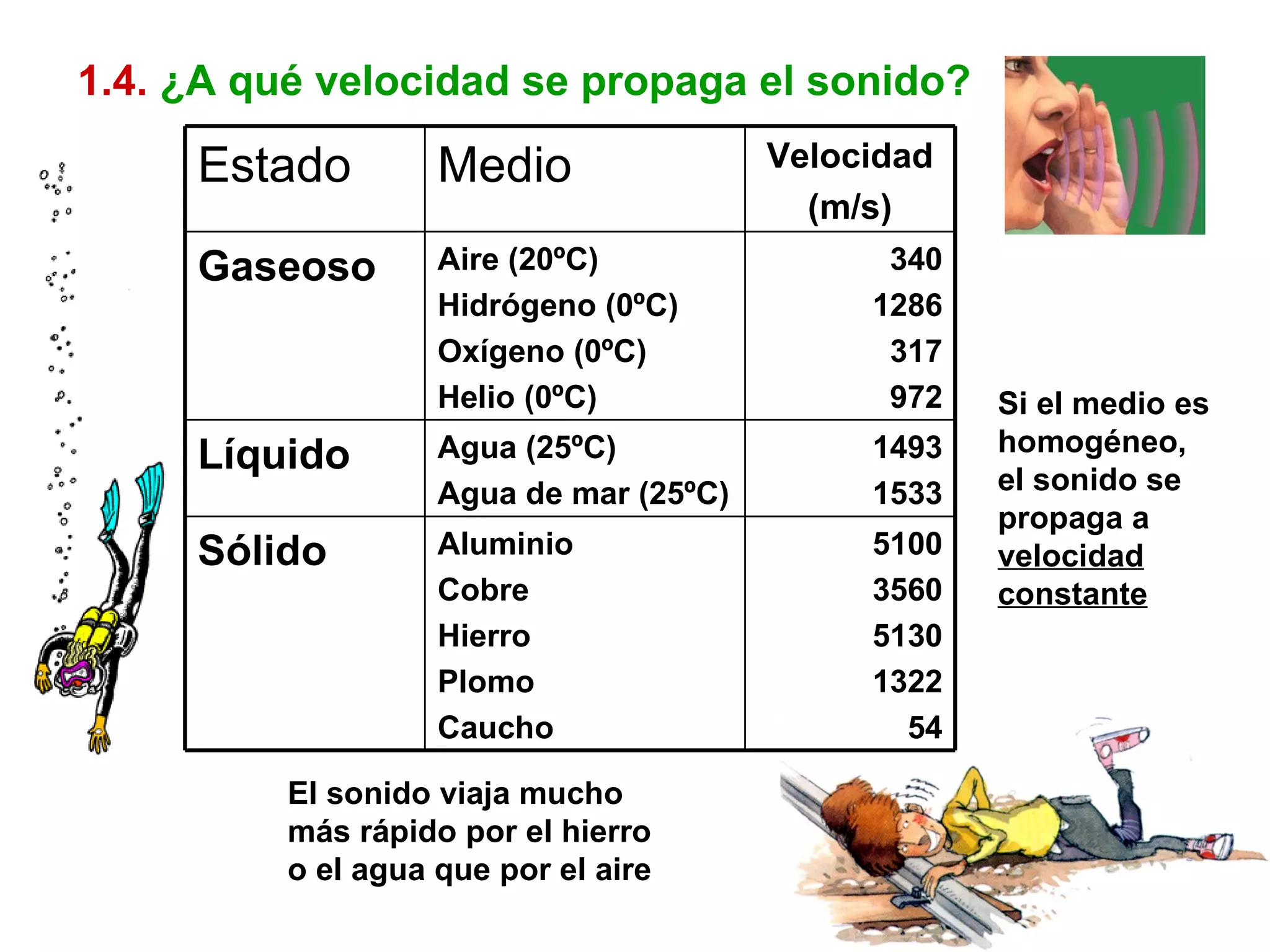 1.4.   ¿A qué velocidad se propaga el sonido? El sonido viaja mucho más rápido por el hierro o el agua que por el aire Si el medio es homogéneo, el sonido se propaga a  velocidad constante 5100 3560 5130 1322 54 Aluminio Cobre Hierro Plomo Caucho Sólido 1493 1533 Agua (25ºC) Agua de mar (25ºC) Líquido 340 1286 317 972 Aire (20ºC) Hidrógeno (0ºC) Oxígeno (0ºC) Helio (0ºC) Gaseoso Velocidad (m/s) Medio Estado 