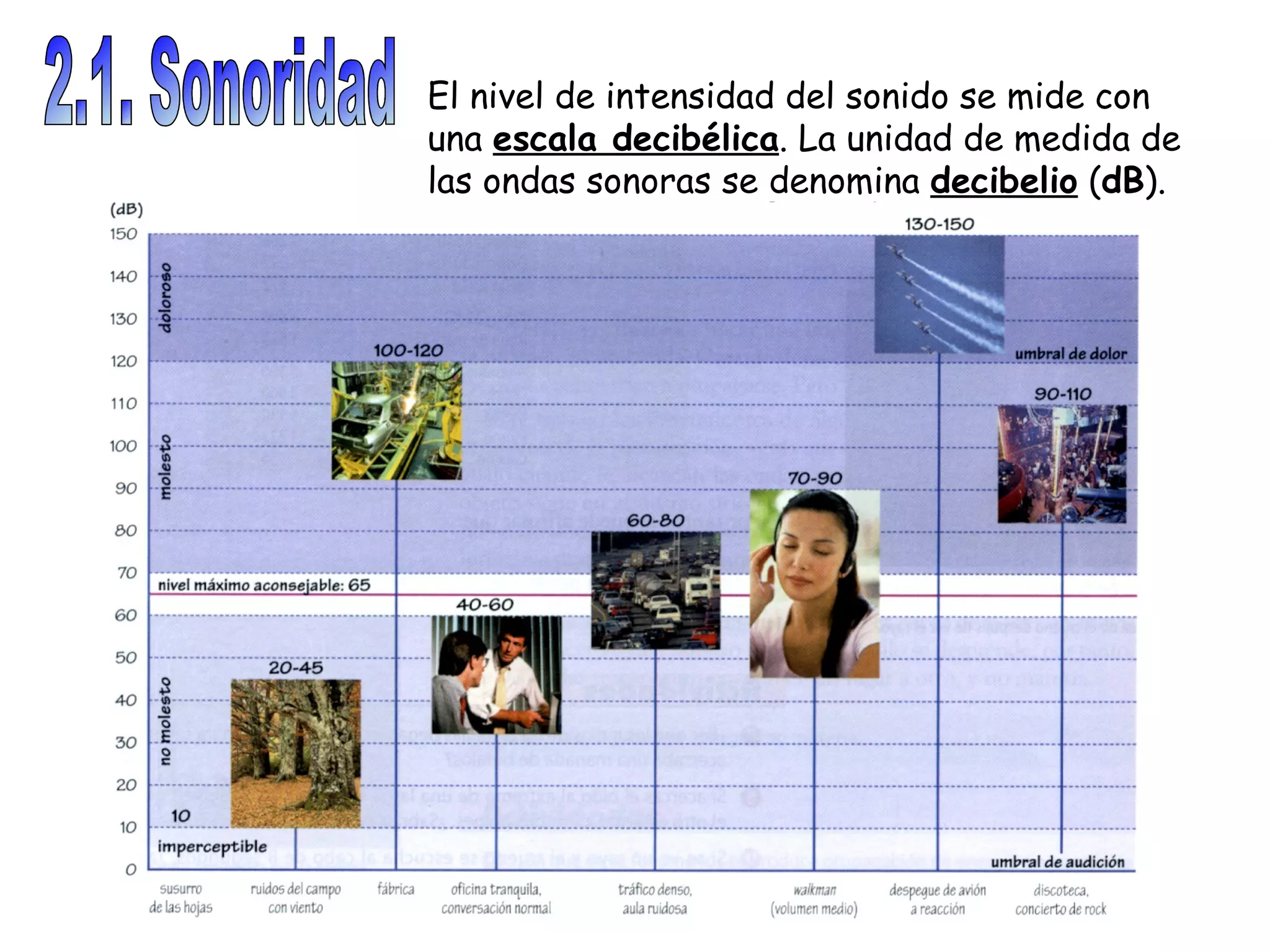 2.1. Sonoridad El nivel de intensidad del sonido se mide con una  escala decibélica . La unidad de medida de las ondas sonoras se denomina  decibelio  ( dB ). 