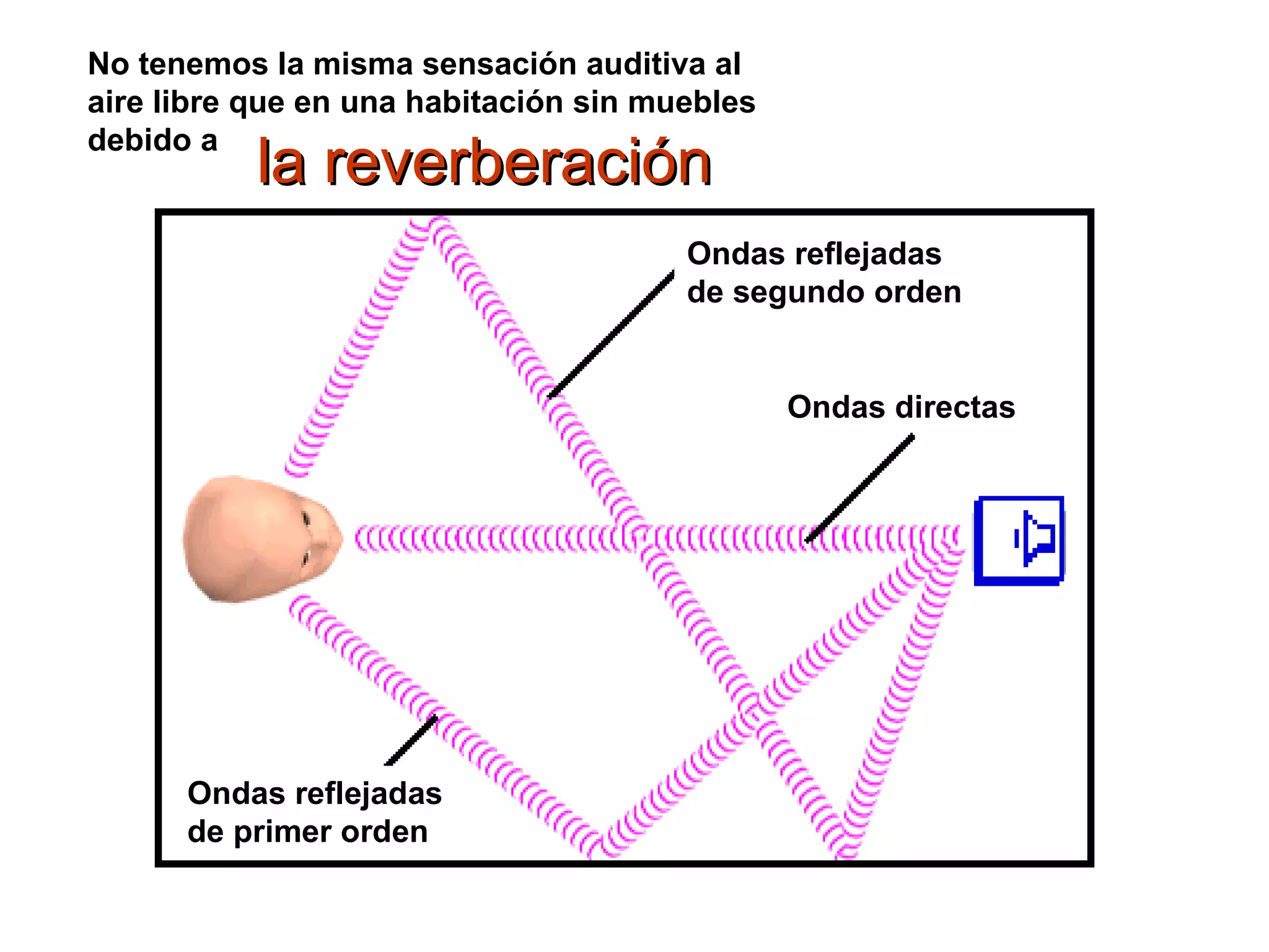 El sonido se refleja: el eco y  la reverberación Ondas directas Ondas reflejadas de primer orden Ondas reflejadas de segundo orden No tenemos la misma sensación auditiva al aire libre que en una habitación sin muebles debido a 