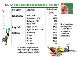 1.4.   ¿A qué velocidad se propaga el sonido? El sonido viaja mucho más rápido por el hierro o el agua que por el aire Si el medio es homogéneo, el sonido se propaga a  velocidad constante 5100 3560 5130 1322 54 Aluminio Cobre Hierro Plomo Caucho Sólido 1493 1533 Agua (25ºC) Agua de mar (25ºC) Líquido 340 1286 317 972 Aire (20ºC) Hidrógeno (0ºC) Oxígeno (0ºC) Helio (0ºC) Gaseoso Velocidad (m/s) Medio Estado 