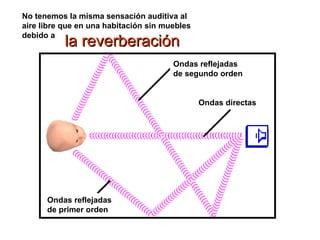 El sonido se refleja: el eco y  la reverberación Ondas directas Ondas reflejadas de primer orden Ondas reflejadas de segundo orden No tenemos la misma sensación auditiva al aire libre que en una habitación sin muebles debido a 